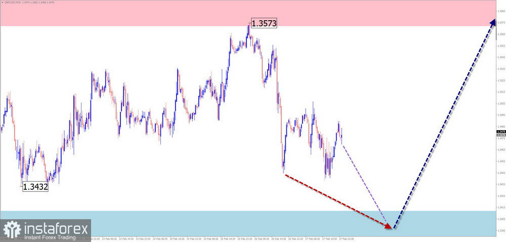 GBP/USD、AUD/USD、USD/CHF、EUR/JPY、AUD/JPY、EUR/GBP、EUR/CHF、Ethereum 與 Litecoin 的簡化波浪分析每週預測 &mdash; 3 月 2 日