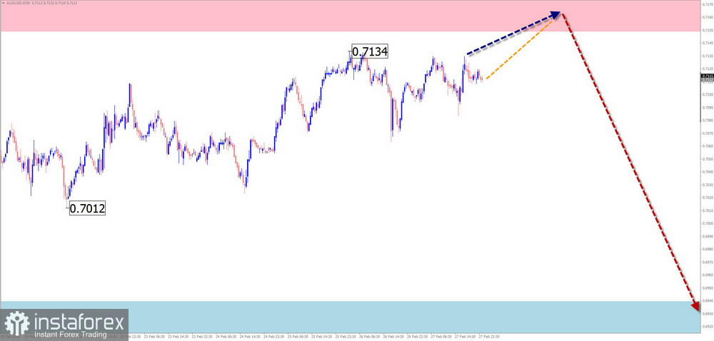 GBP/USD、AUD/USD、USD/CHF、EUR/JPY、AUD/JPY、EUR/GBP、EUR/CHF、Ethereum 與 Litecoin 的簡化波浪分析每週預測 &mdash; 3 月 2 日