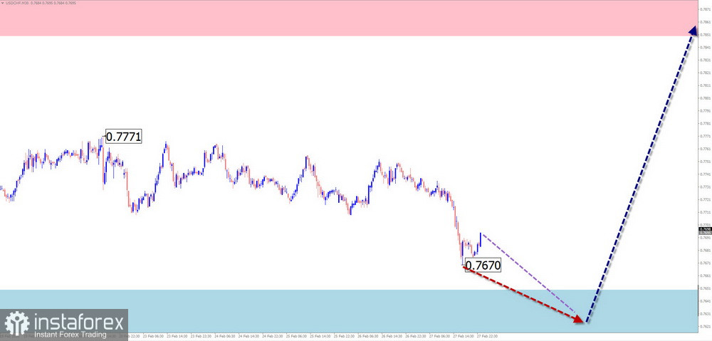GBP/USD、AUD/USD、USD/CHF、EUR/JPY、AUD/JPY、EUR/GBP、EUR/CHF、Ethereum 與 Litecoin 的簡化波浪分析每週預測 &mdash; 3 月 2 日