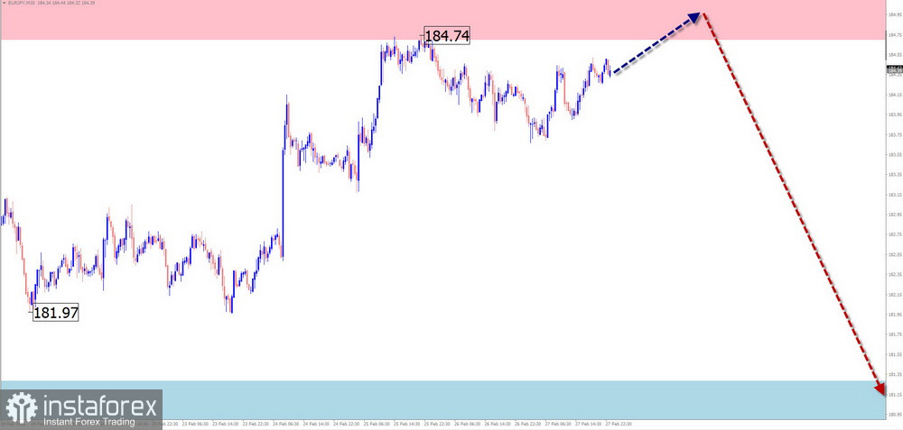 GBP/USD、AUD/USD、USD/CHF、EUR/JPY、AUD/JPY、EUR/GBP、EUR/CHF、Ethereum 與 Litecoin 的簡化波浪分析每週預測 &mdash; 3 月 2 日