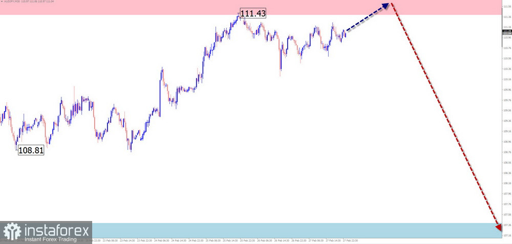 GBP/USD、AUD/USD、USD/CHF、EUR/JPY、AUD/JPY、EUR/GBP、EUR/CHF、Ethereum 與 Litecoin 的簡化波浪分析每週預測 &mdash; 3 月 2 日