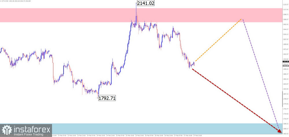 GBP/USD、AUD/USD、USD/CHF、EUR/JPY、AUD/JPY、EUR/GBP、EUR/CHF、Ethereum 與 Litecoin 的簡化波浪分析每週預測 &mdash; 3 月 2 日