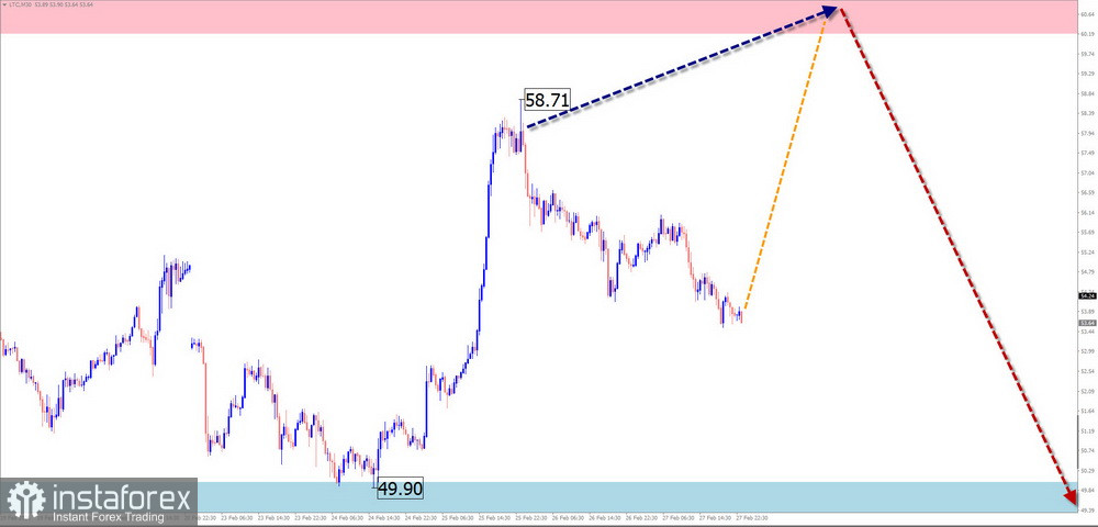 GBP/USD、AUD/USD、USD/CHF、EUR/JPY、AUD/JPY、EUR/GBP、EUR/CHF、Ethereum 與 Litecoin 的簡化波浪分析每週預測 &mdash; 3 月 2 日