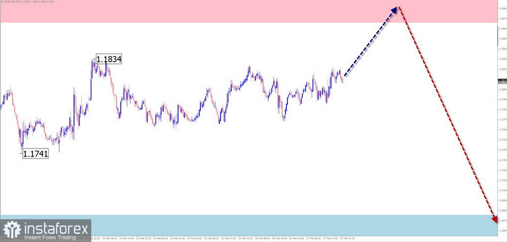 Недельный прогноз по упрощенному волновому анализу EUR/USD, USD/JPY, GBP/JPY, USD/CAD, NZD/USD, GOLD, #Bitcoin, #Ripple от 2 марта 