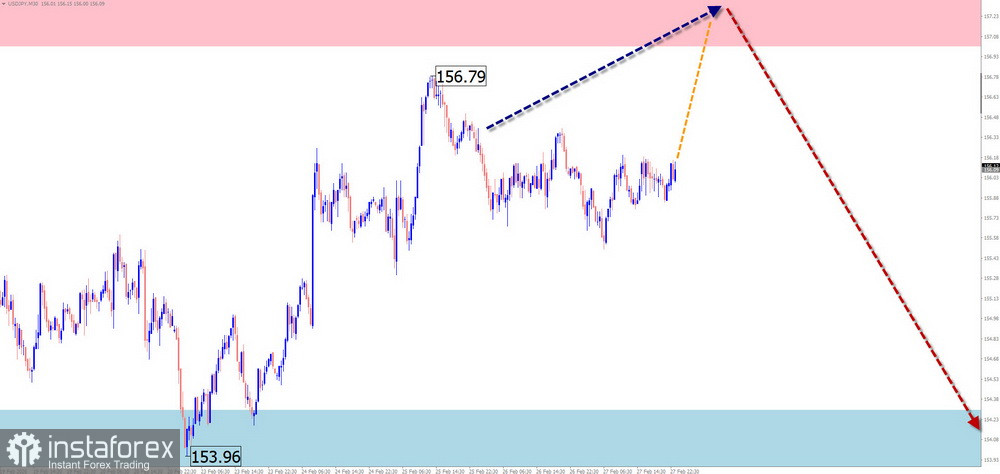 Недельный прогноз по упрощенному волновому анализу EUR/USD, USD/JPY, GBP/JPY, USD/CAD, NZD/USD, GOLD, #Bitcoin, #Ripple от 2 марта 