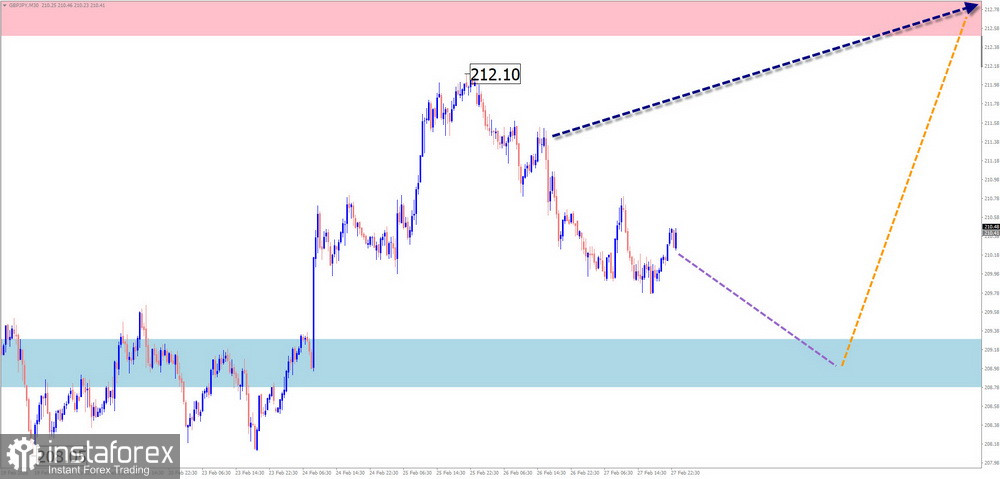 Недельный прогноз по упрощенному волновому анализу EUR/USD, USD/JPY, GBP/JPY, USD/CAD, NZD/USD, GOLD, #Bitcoin, #Ripple от 2 марта 