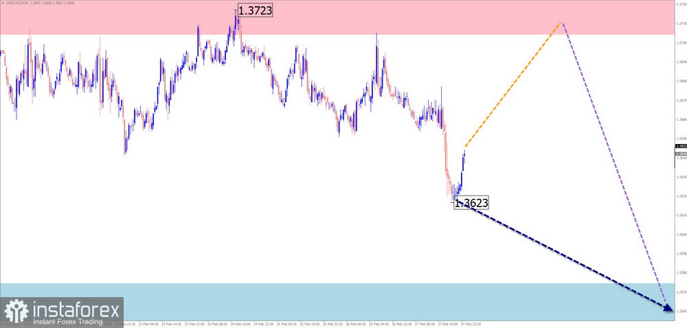 Недельный прогноз по упрощенному волновому анализу EUR/USD, USD/JPY, GBP/JPY, USD/CAD, NZD/USD, GOLD, #Bitcoin, #Ripple от 2 марта 
