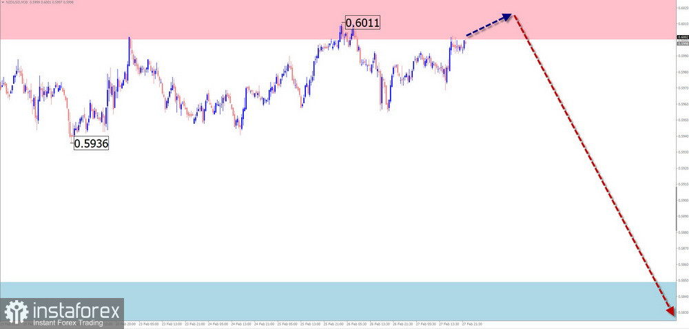 Недельный прогноз по упрощенному волновому анализу EUR/USD, USD/JPY, GBP/JPY, USD/CAD, NZD/USD, GOLD, #Bitcoin, #Ripple от 2 марта 