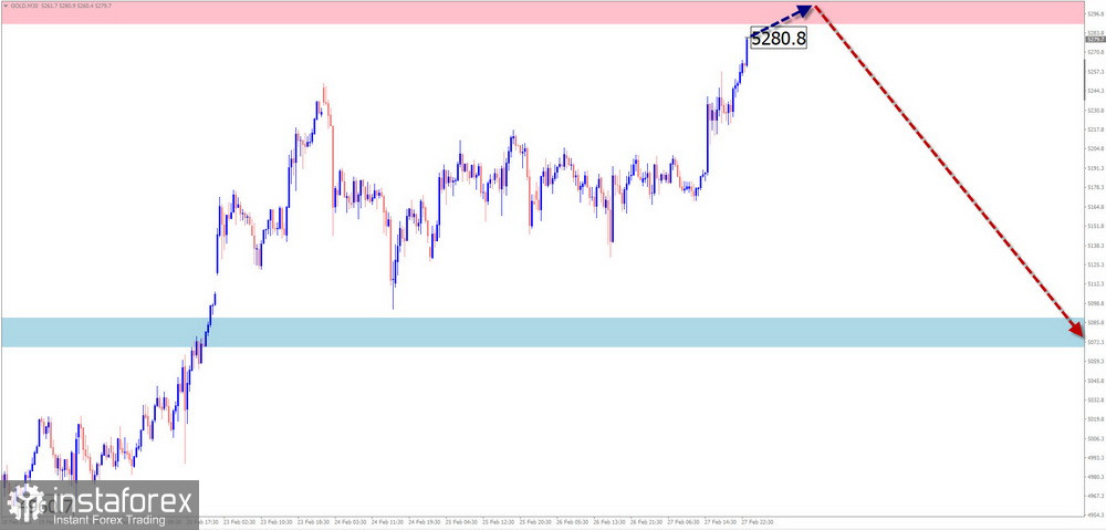 Недельный прогноз по упрощенному волновому анализу EUR/USD, USD/JPY, GBP/JPY, USD/CAD, NZD/USD, GOLD, #Bitcoin, #Ripple от 2 марта 