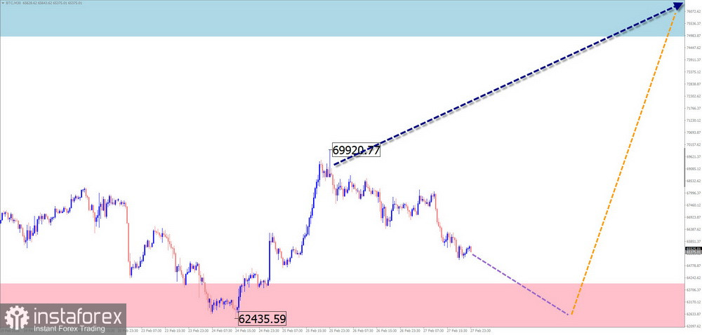 Недельный прогноз по упрощенному волновому анализу EUR/USD, USD/JPY, GBP/JPY, USD/CAD, NZD/USD, GOLD, #Bitcoin, #Ripple от 2 марта 
