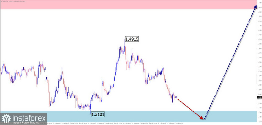 Недельный прогноз по упрощенному волновому анализу EUR/USD, USD/JPY, GBP/JPY, USD/CAD, NZD/USD, GOLD, #Bitcoin, #Ripple от 2 марта 