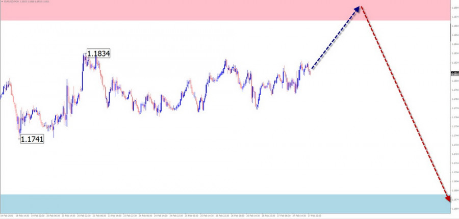Exchange Rates analysis