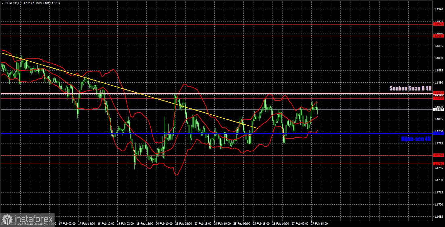 Торговые рекомендации и разбор сделок по EUR/USD на 2 марта. Война в Иране встряхнет рынок.