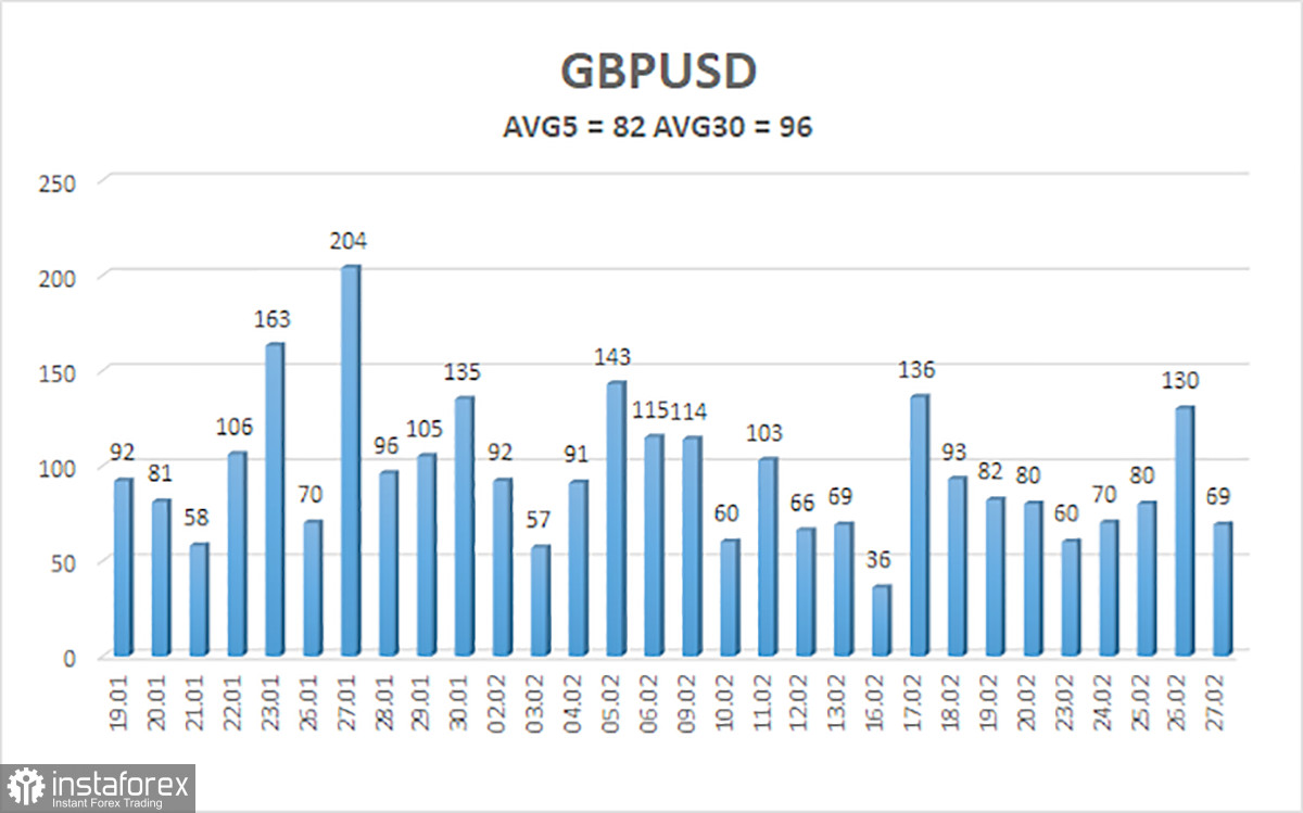 Обзор пары GBP/USD. 2 марта. И снова Нонфармы, безработица и индексы ISM.