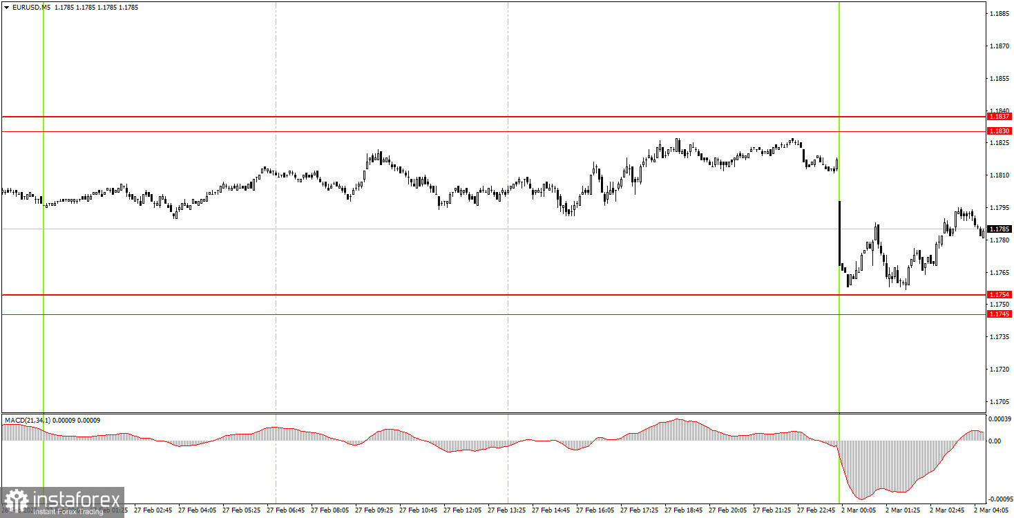 Как торговать валютную пару EUR/USD 2 марта? Простые советы и разбор сделок для новичков.