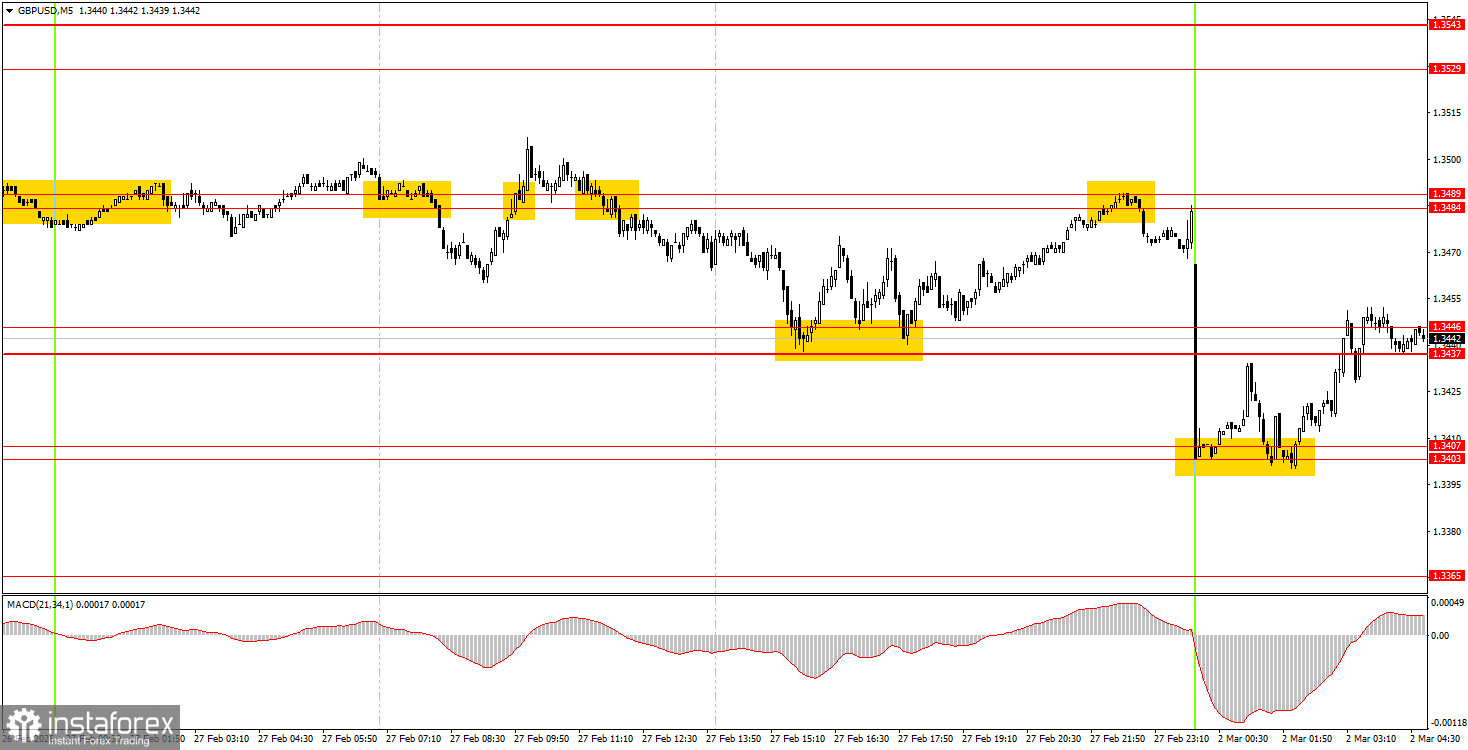 Как торговать валютную пару GBP/USD 2 марта? Простые советы и разбор сделок для новичков.