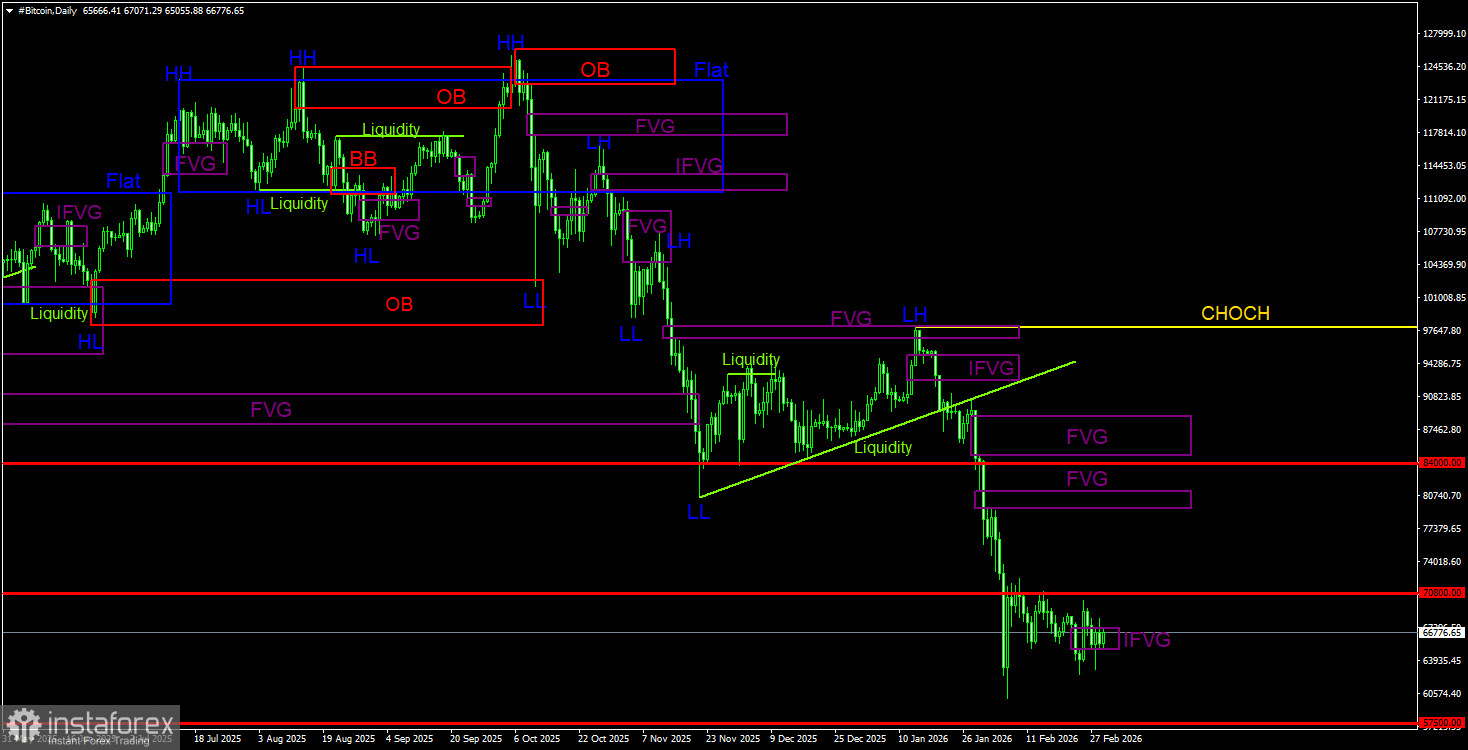 Handelsempfehlungen für Bitcoin am 2. März mit dem ICT-System