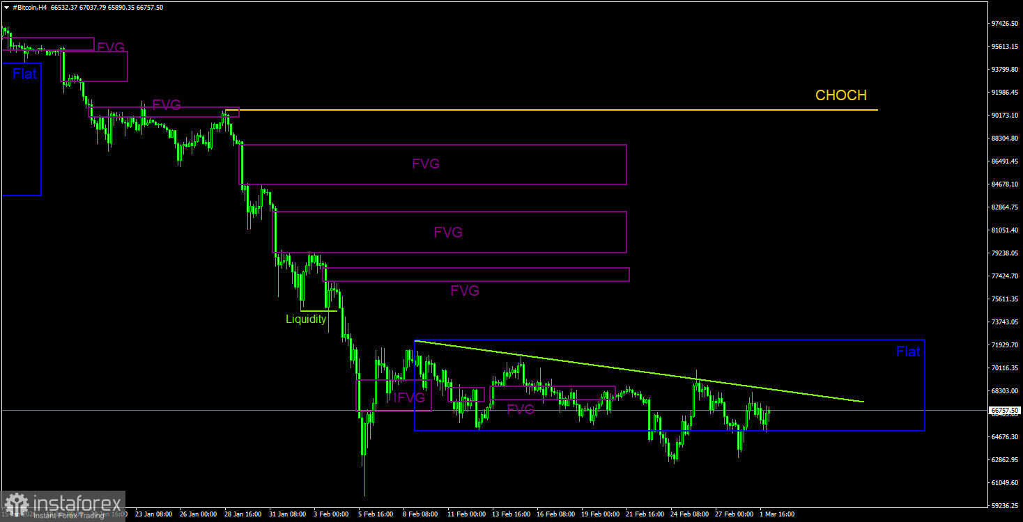 Handelsempfehlungen für Bitcoin am 2. März mit dem ICT-System