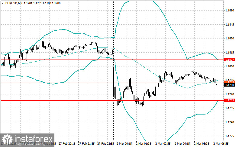 Внутридневные стратегии для начинающих трейдеров на 2 марта