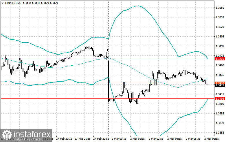 Внутридневные стратегии для начинающих трейдеров на 2 марта