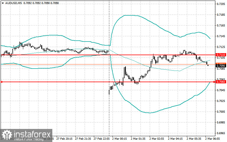 Внутридневные стратегии для начинающих трейдеров на 2 марта