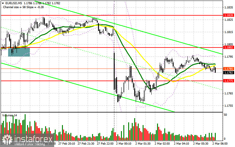 EUR/USD: план на европейскую сессию 2 марта. Евро резко снижается