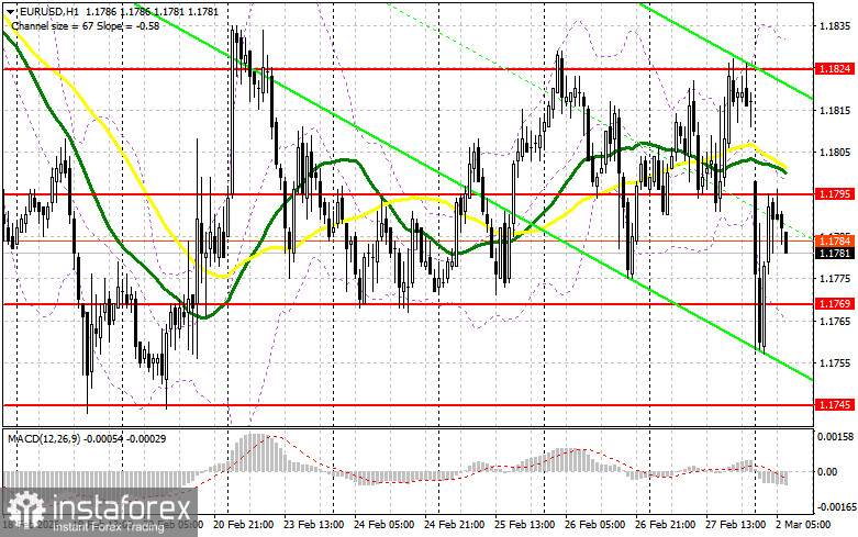 EUR/USD: план на европейскую сессию 2 марта. Евро резко снижается