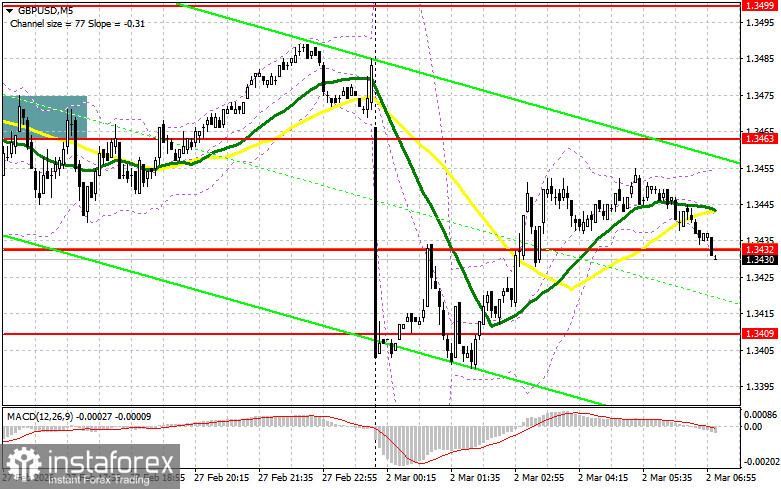 GBP/USD: план на европейскую сессию 2 марта. Фунт вернулся к падению