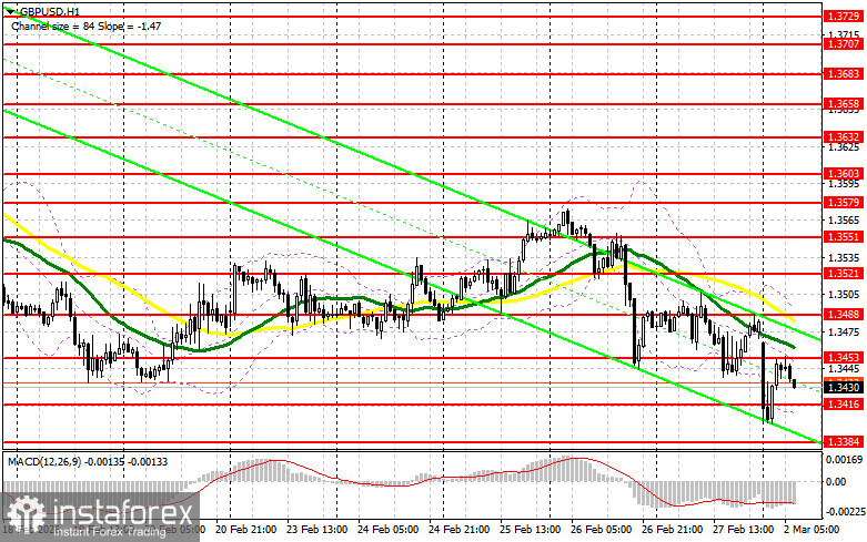 GBP/USD: план на европейскую сессию 2 марта. Фунт вернулся к падению