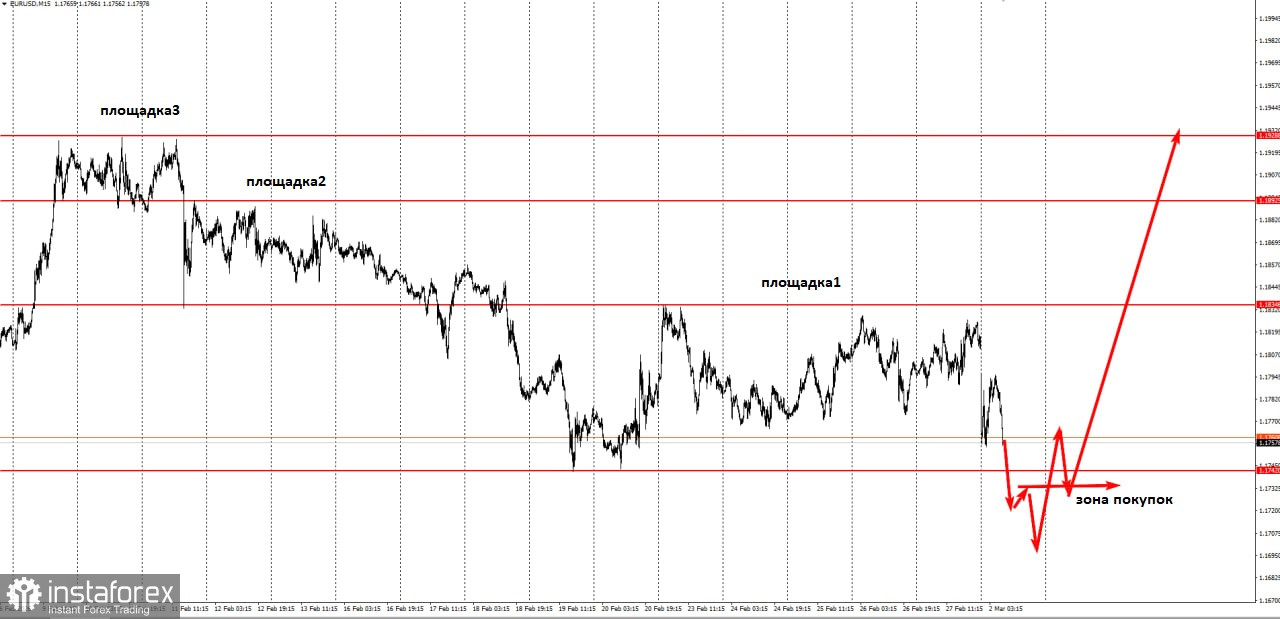 Торговая идея по EUR/USD на повышение
