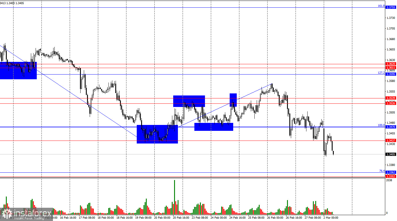 GBP/USD. 2 марта. Имеет ли значение на этой неделе экономика?