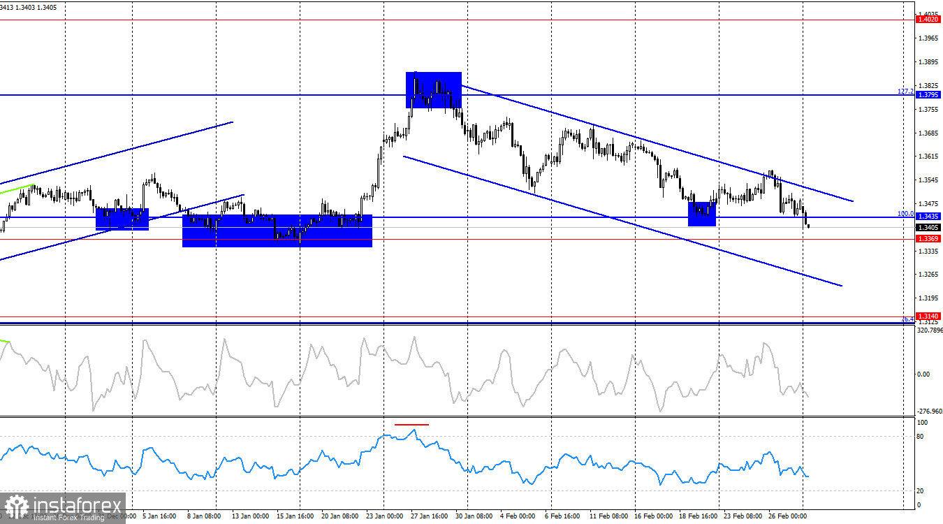 GBP/USD. 2 марта. Имеет ли значение на этой неделе экономика?