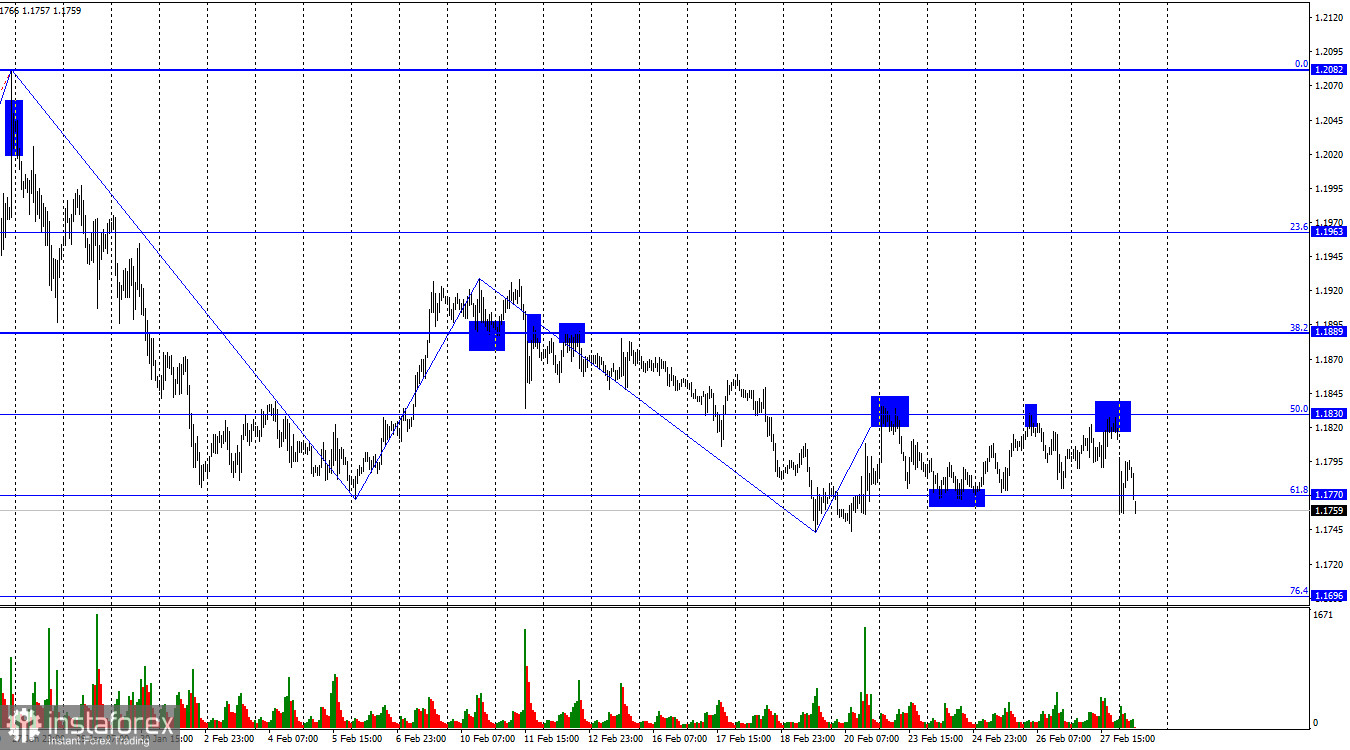 EUR/USD. วันที่ 2 มีนาคม สัปดาห์เปิดฉากด้วยความตึงเครียดทางภูมิรัฐศาสตร์ที่รุนแรงมากขึ้น