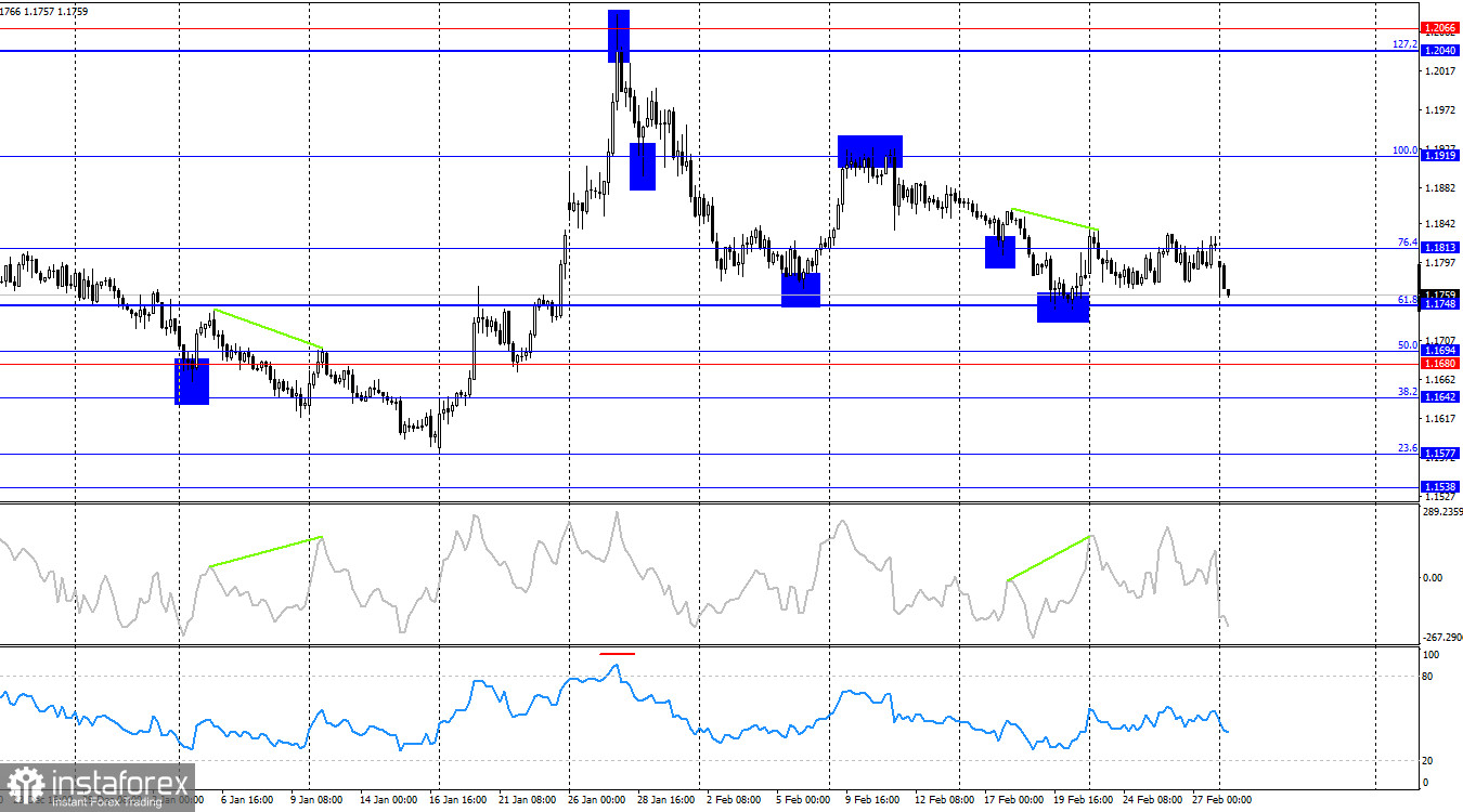 EUR/USD. วันที่ 2 มีนาคม สัปดาห์เปิดฉากด้วยความตึงเครียดทางภูมิรัฐศาสตร์ที่รุนแรงมากขึ้น