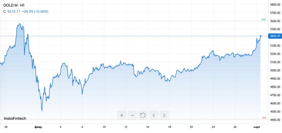 ����������� ������ �� ���������