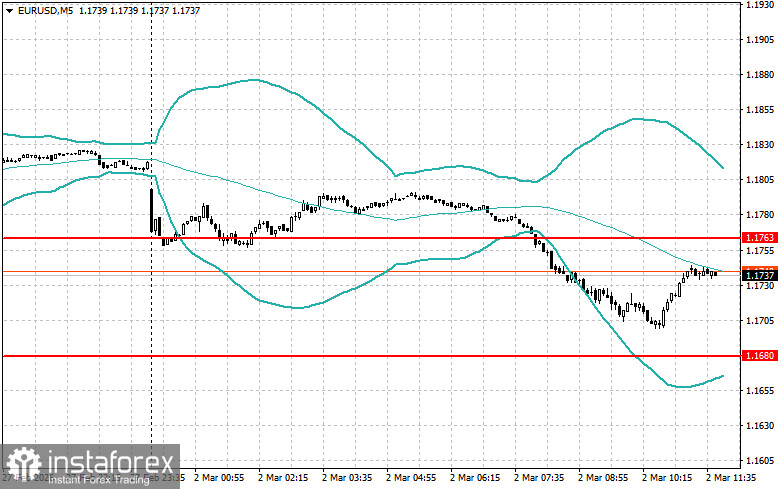 Корректировка уровней и целей на американскую сессию 2 марта