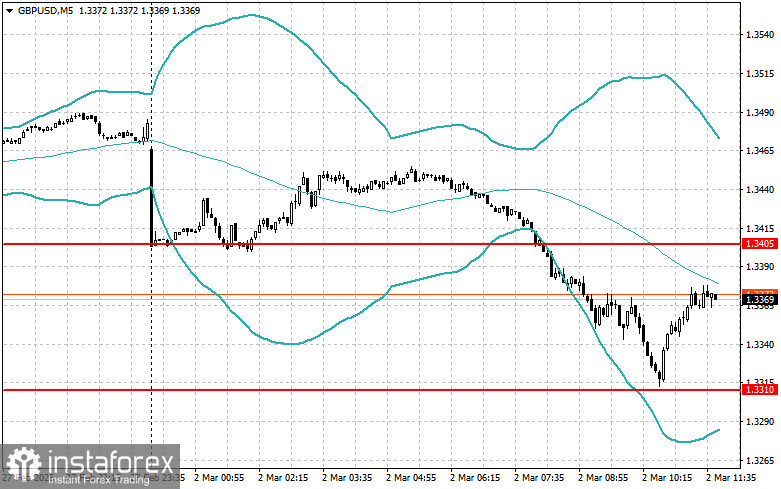 Корректировка уровней и целей на американскую сессию 2 марта