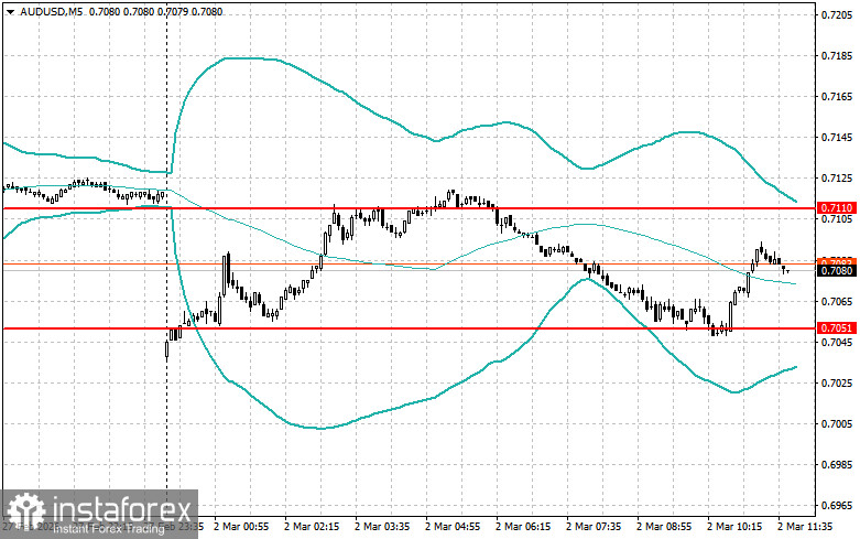 Корректировка уровней и целей на американскую сессию 2 марта