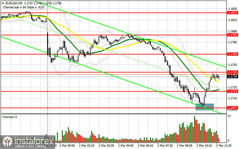 EUR/USD: план на американскую сессию 2 марта. Евро падает на фоне бомбежки Ирана