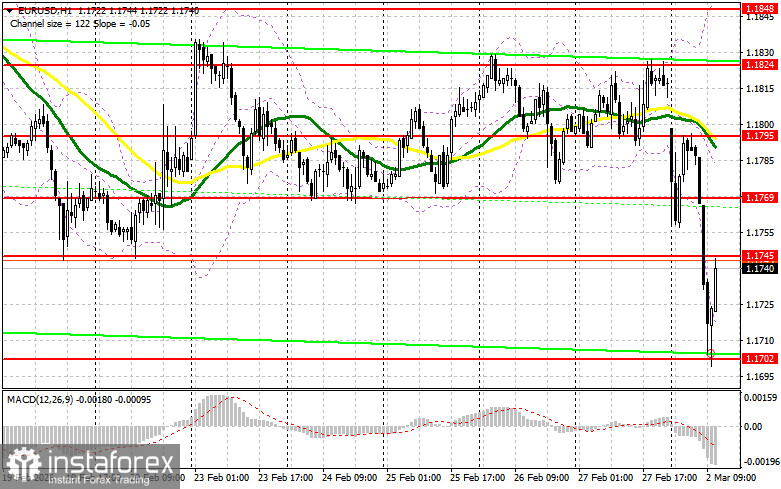 EUR/USD: план на американскую сессию 2 марта. Евро падает на фоне бомбежки Ирана