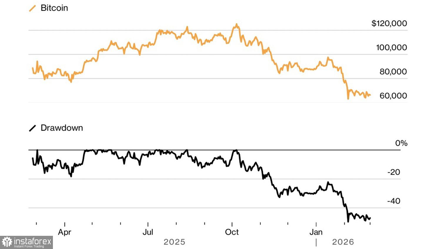 Биткойн выдержал удар
