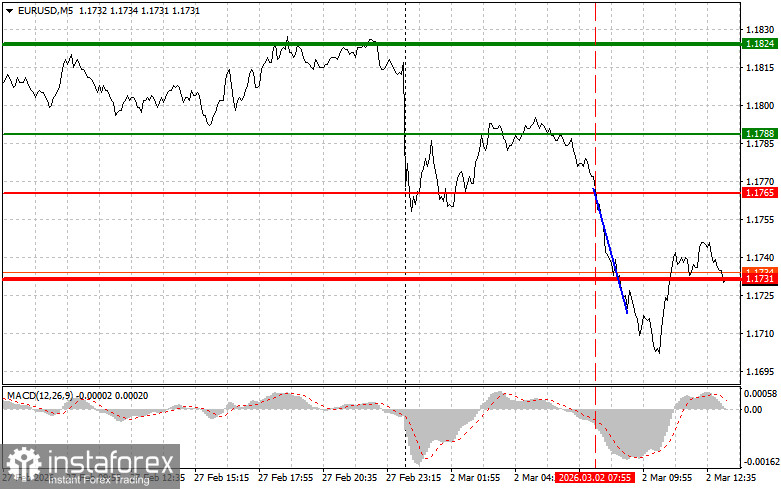 EURUSD: советы для начинающих трейдеров на 2 марта (американская сессия)