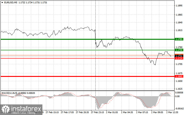EURUSD: советы для начинающих трейдеров на 2 марта (американская сессия)
