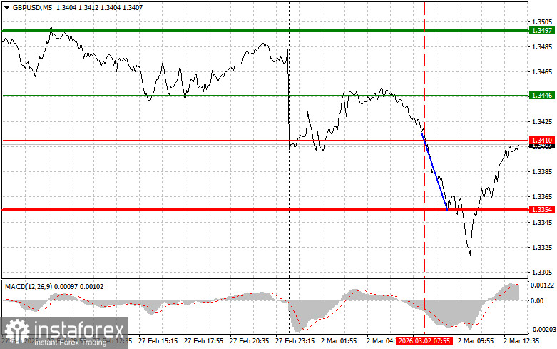 GBPUSD: советы для начинающих трейдеров на 2 марта (американская сессия)