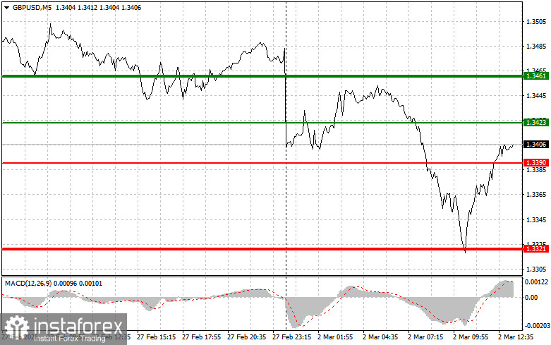 GBPUSD: советы для начинающих трейдеров на 2 марта (американская сессия)