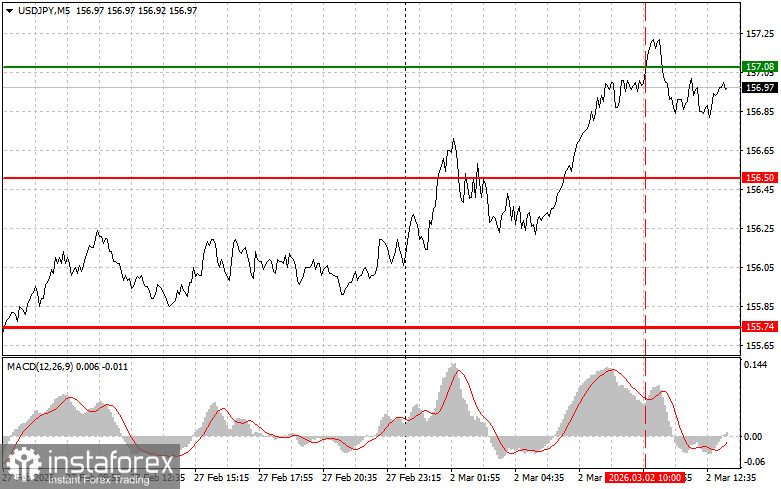 USDJPY: советы для начинающих трейдеров на 2 марта (американская сессия)