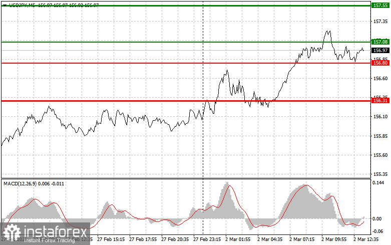 USDJPY: советы для начинающих трейдеров на 2 марта (американская сессия)