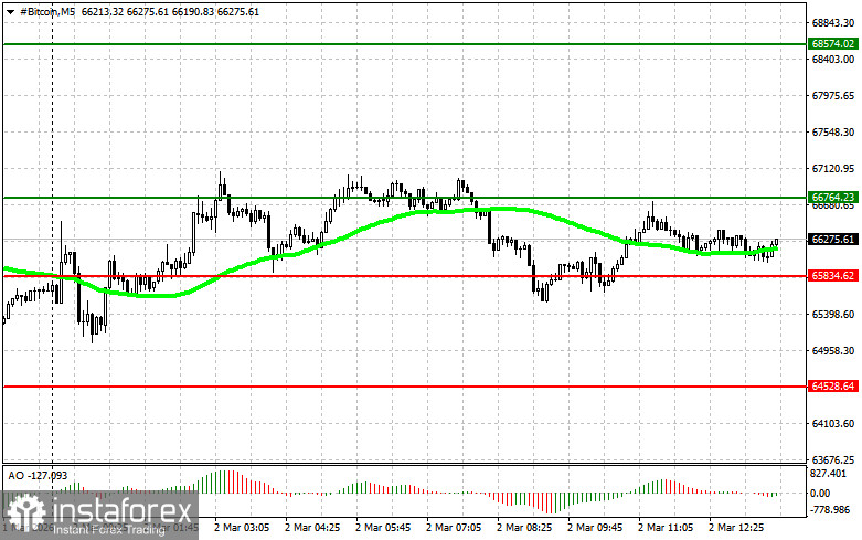 Рекомендации по торговле криптовалютами на 2 марта (американская сессия)