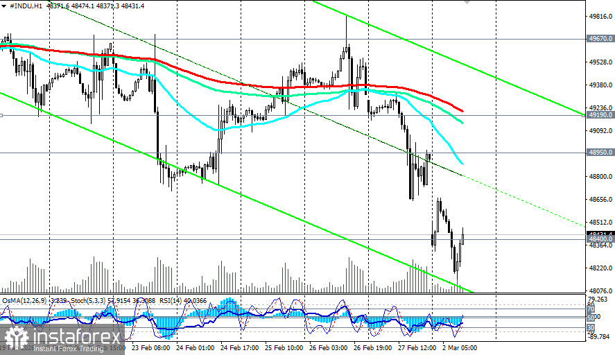 DJIA (INDU): сценарии динамики на 02.03.2026