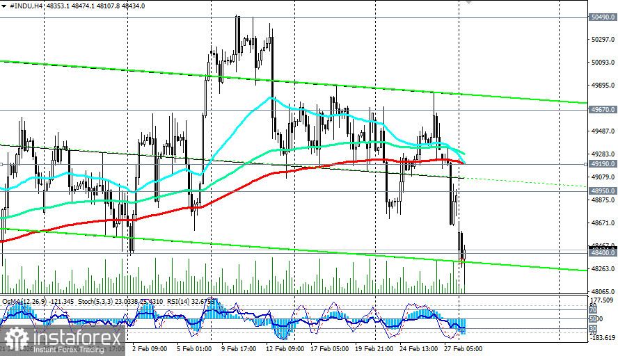 DJIA (INDU): сценарии динамики на 02.03.2026